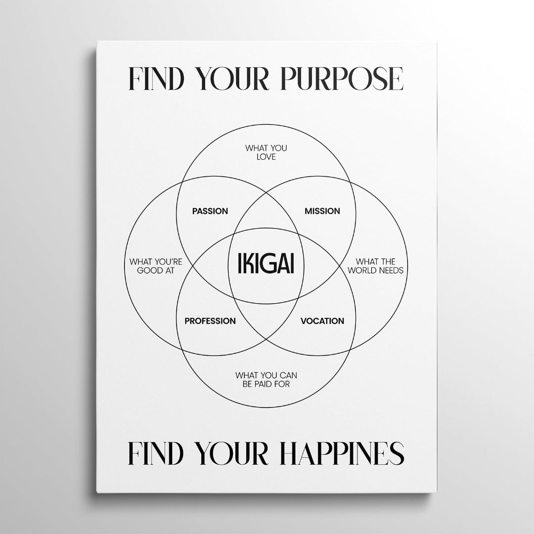 Motivační obraz na plátně s minimalistickým ikigai Vennovým diagramem a černobílým typografickým citátem