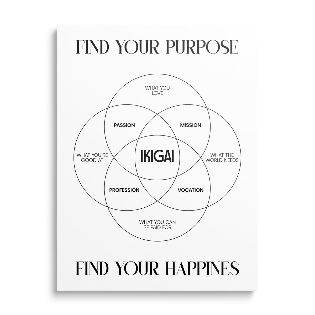 Motivační obraz na plátně s minimalistickým ikigai Vennovým diagramem a černobílým typografickým citátem