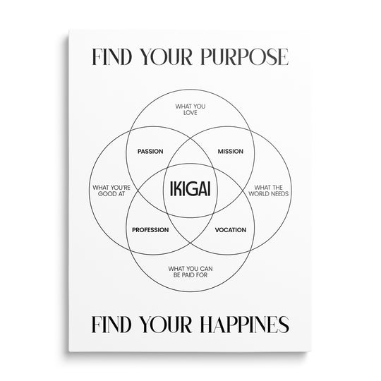 Motivační obraz na plátně s minimalistickým ikigai Vennovým diagramem a černobílým typografickým citátem